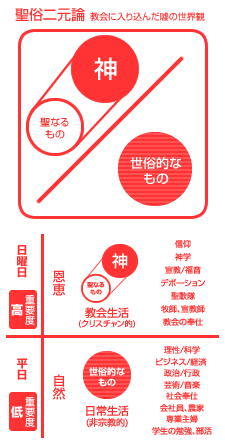 聖俗二元論　教会に入り込んだ嘘の世界観