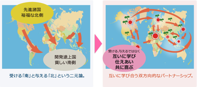 これまでは裕福な北側である先進諸国が、貧しい南側の開発途上国を支援し、受ける「南」と与える「北」という二元論。これからは受ける、与えるではなく「互いに学び仕えあい共に喜ぶ」学び合う双方向的なパートナーシップ。