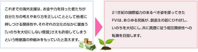 これまでの海外支援は、お金や力を持った者たちが自分たちの考えやあり方を正しいこととして他者に押しつける関係性や、それぞれの文化のなかに巣食う「いのちを大切にしない慣習」さえも許容してしまうという無意識の枠組みをもっていたと言えます。
                    21世紀の国際協力のあるべき姿を探ってきたFVIは、あらゆる民族が、創造主の前にひれ伏し、いのちを大切にし、共に真理に従う相互関係性への転換を目指します。