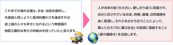 これまでの海外支援は、お金・技術を提供し、先進国と同じように経済的豊かさを達成すれば途上国の人々も幸せになれるという無意識の物質主義的な考えの枠組みを持っていたと言えます。
                    人が本来の姿（仕え合い、愛し合う姿）に回復され、自分に託されているお金、時間、健康、自然環境を良く管理し、それらを分かち合うことによって、隣人に仕え「共に喜ぶ社会」の実現に貢献すること（愛の種蒔き）を目指します。
